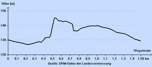 Hoehenprofil der großen Runde