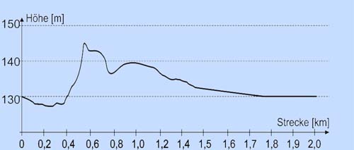 Hoehenprofil der großen Runde